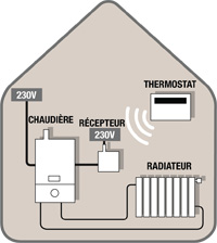 Installer Thermostat Sans Fil Chaudière Installer Thermostat Sans Fil Chaudière