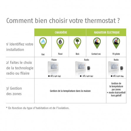 1870776 Somfy Thermostat IO filaire contact sec - Expert domotique