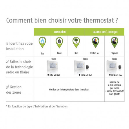 Somfy pro programmateur sans fil fil pilote so 2401244 - Expert domotique